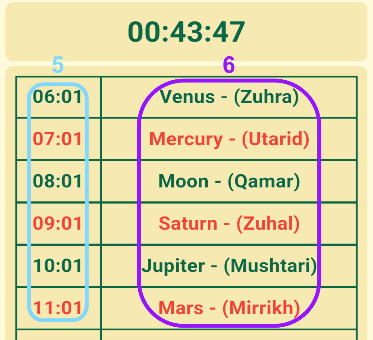 Annotated English Planetary Hours table showing markers 5 and 6 for start times and upcoming planet names.